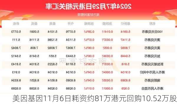 美因基因11月6日耗资约81万港元回购10.52万股