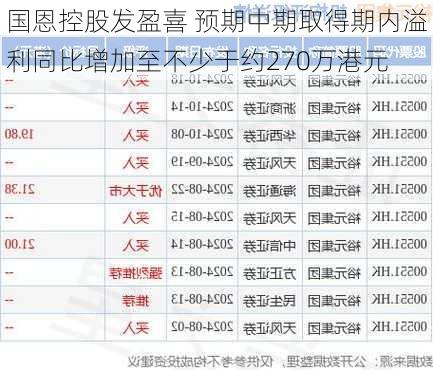 国恩控股发盈喜 预期中期取得期内溢利同比增加至不少于约270万港元