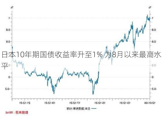 日本10年期国债收益率升至1% 为8月以来最高水平