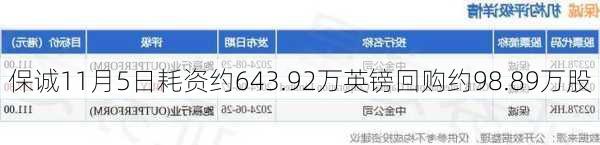 保诚11月5日耗资约643.92万英镑回购约98.89万股