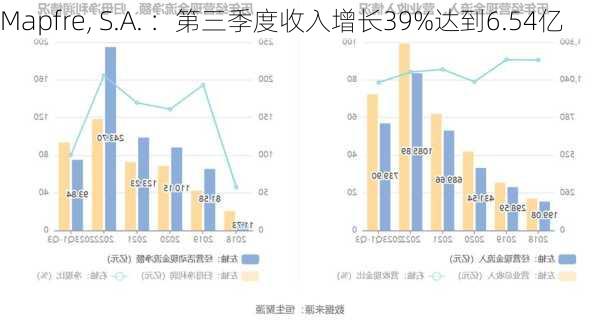 Mapfre, S.A. ：第三季度收入增长39%达到6.54亿