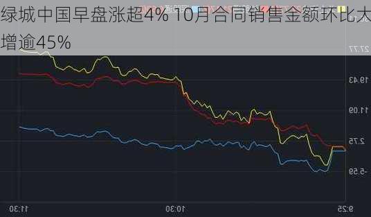 绿城中国早盘涨超4% 10月合同销售金额环比大增逾45%