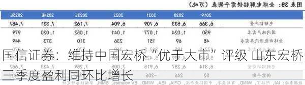 国信证券：维持中国宏桥“优于大市”评级 山东宏桥三季度盈利同环比增长