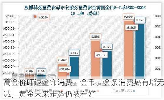 高金价吓退金饰消费，金币、金条消费热有增无减，黄金未来走势仍被看好