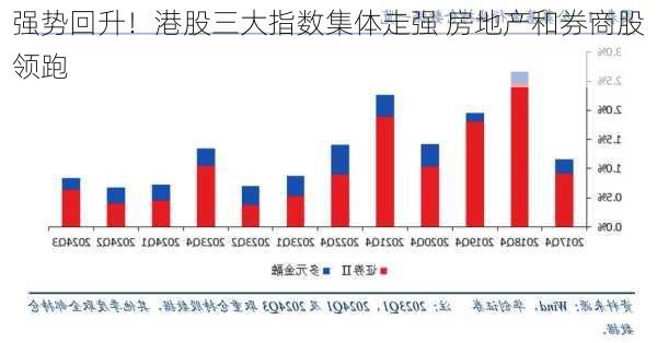 强势回升！港股三大指数集体走强 房地产和券商股领跑