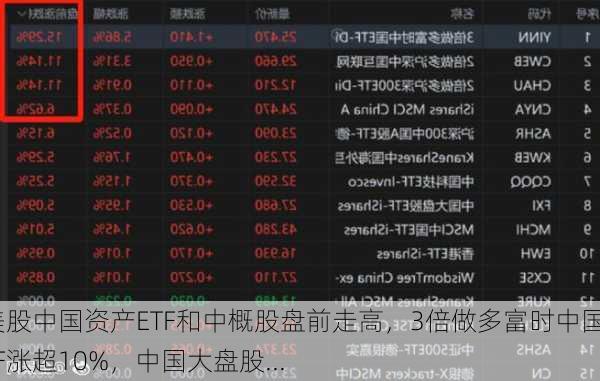 美股中国资产ETF和中概股盘前走高，3倍做多富时中国ETF涨超10%，中国大盘股...