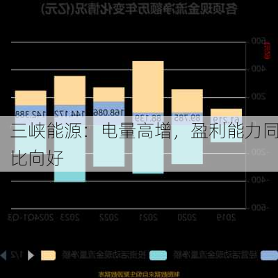 三峡能源：电量高增，盈利能力同比向好