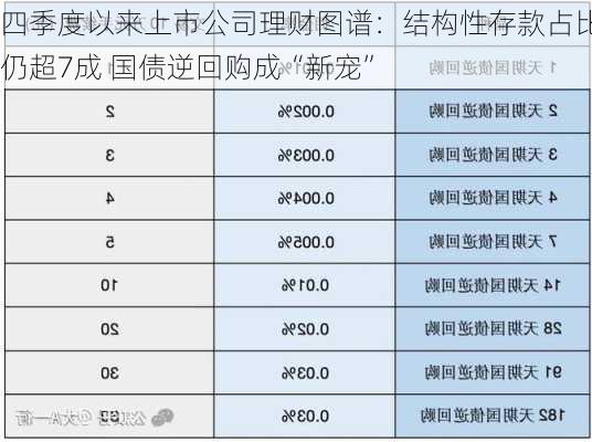 四季度以来上市公司理财图谱：结构性存款占比仍超7成 国债逆回购成“新宠”