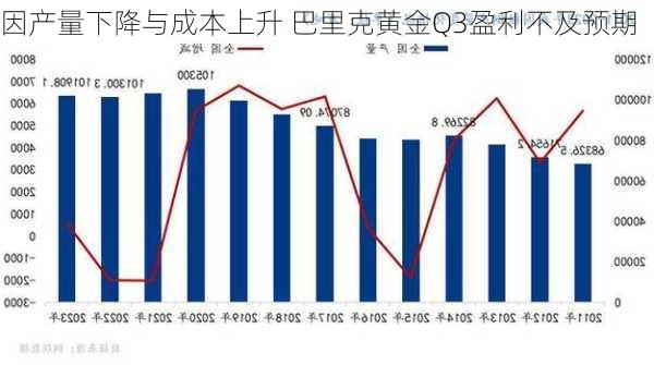 因产量下降与成本上升 巴里克黄金Q3盈利不及预期