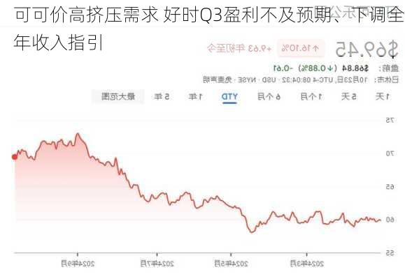 可可价高挤压需求 好时Q3盈利不及预期、下调全年收入指引