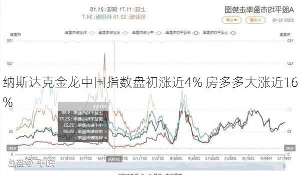 纳斯达克金龙中国指数盘初涨近4% 房多多大涨近16%