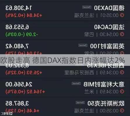 欧股走高 德国DAX指数日内涨幅达2%