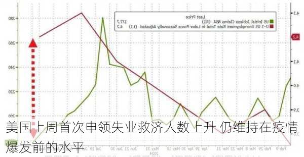 美国上周首次申领失业救济人数上升 仍维持在疫情爆发前的水平