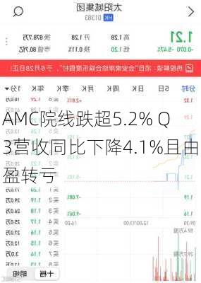 AMC院线跌超5.2% Q3营收同比下降4.1%且由盈转亏