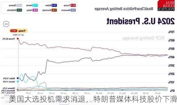 美国大选投机需求消退，特朗普媒体科技股价下滑