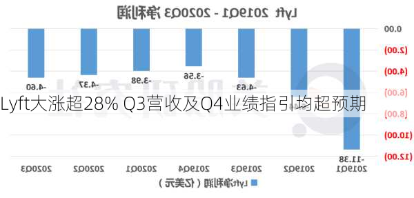 Lyft大涨超28% Q3营收及Q4业绩指引均超预期