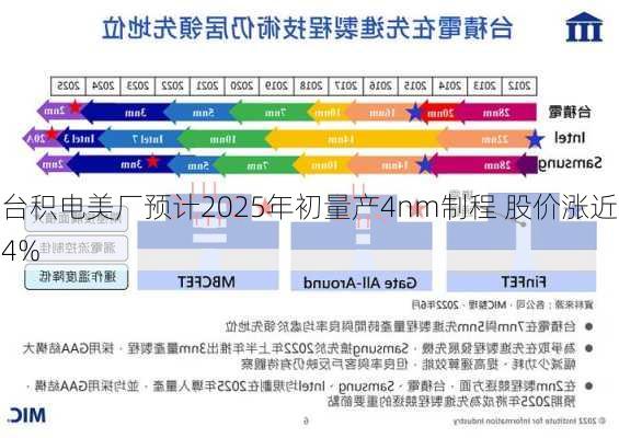 台积电美厂预计2025年初量产4nm制程 股价涨近4%