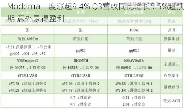 Moderna一度涨超9.4% Q3营收同比增长5.5%超预期 意外录得盈利