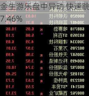 金生游乐盘中异动 快速跳水7.46%