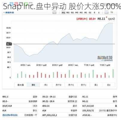 Snap Inc.盘中异动 股价大涨5.00%