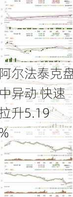 阿尔法泰克盘中异动 快速拉升5.19%