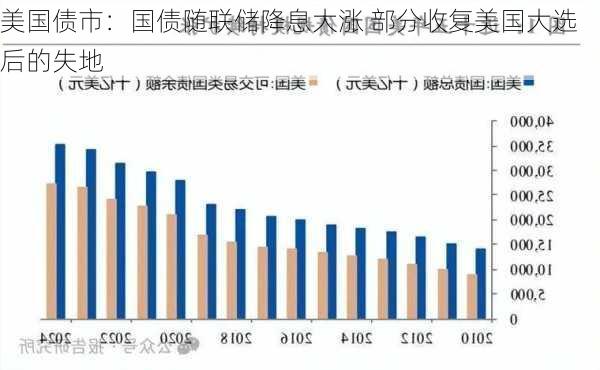 美国债市：国债随联储降息大涨 部分收复美国大选后的失地