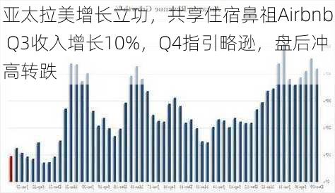 亚太拉美增长立功，共享住宿鼻祖Airbnb Q3收入增长10%，Q4指引略逊，盘后冲高转跌