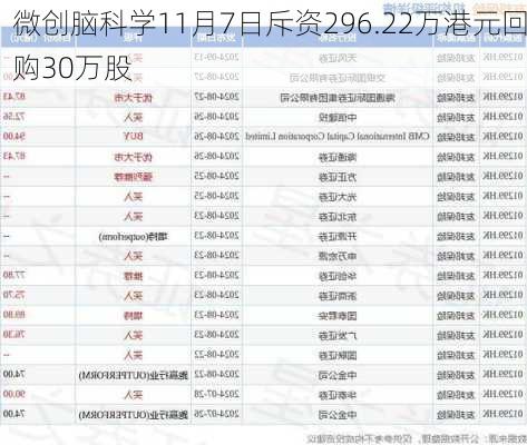 微创脑科学11月7日斥资296.22万港元回购30万股