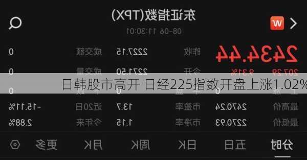 日韩股市高开 日经225指数开盘上涨1.02%