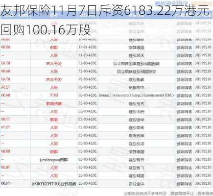 友邦保险11月7日斥资6183.22万港元回购100.16万股