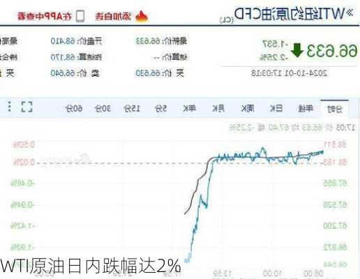 WTI原油日内跌幅达2%