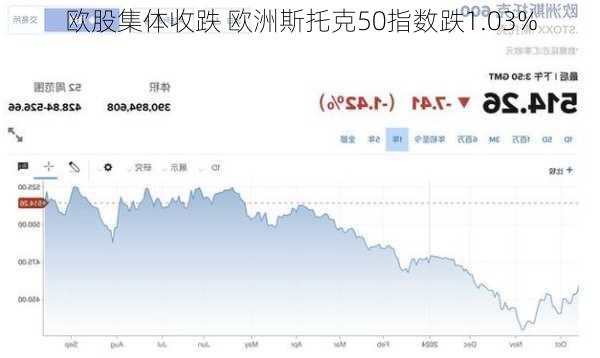 欧股集体收跌 欧洲斯托克50指数跌1.03%