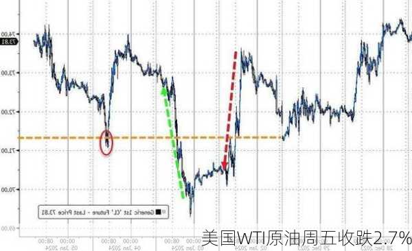 美国WTI原油周五收跌2.7%