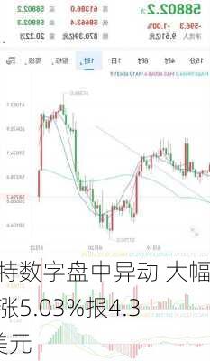 比特数字盘中异动 大幅上涨5.03%报4.35美元