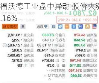 福沃德工业盘中异动 股价大涨5.16%