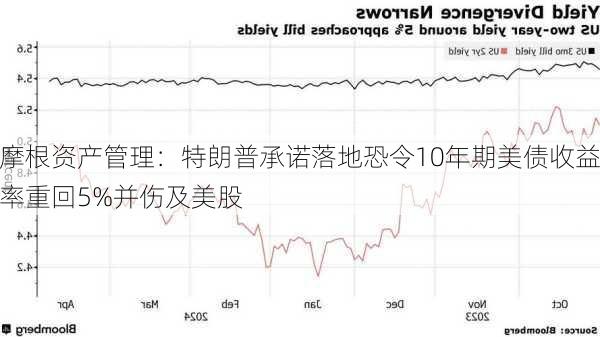 摩根资产管理：特朗普承诺落地恐令10年期美债收益率重回5%并伤及美股