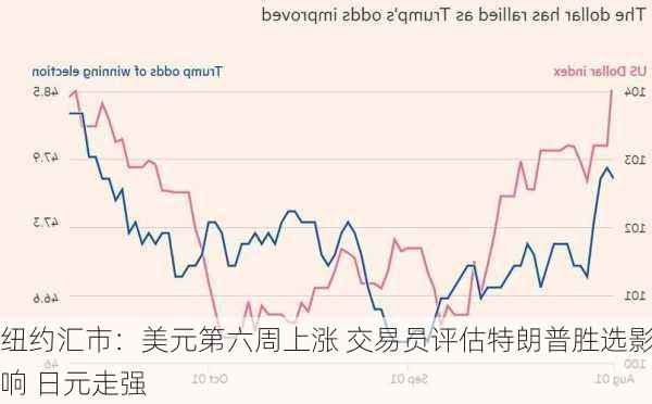 纽约汇市：美元第六周上涨 交易员评估特朗普胜选影响 日元走强