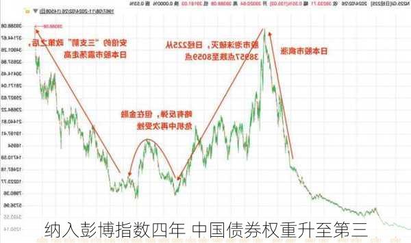 纳入彭博指数四年 中国债券权重升至第三