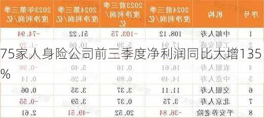 75家人身险公司前三季度净利润同比大增135%