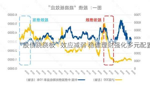 “股债跷跷板”效应减弱 稳健理财强化多元配置