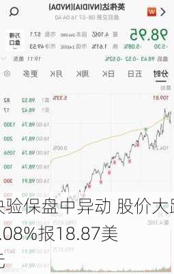 快验保盘中异动 股价大跌5.08%报18.87美元