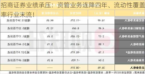 招商证券业绩承压：资管业务连降四年、流动性覆盖率行业末流！