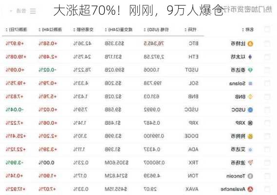 大涨超70%！刚刚，9万人爆仓