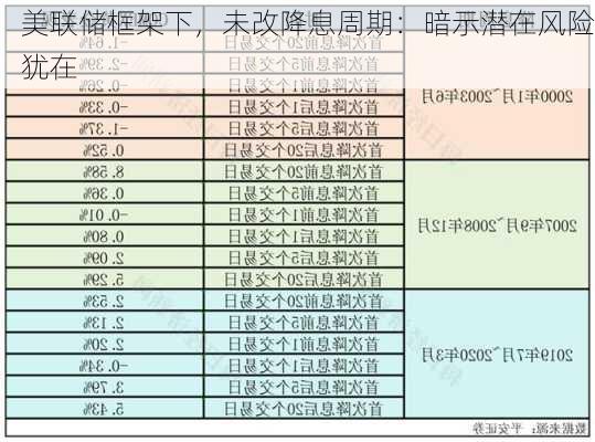 美联储框架下，未改降息周期：暗示潜在风险犹在