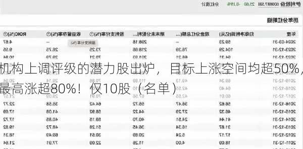 机构上调评级的潜力股出炉，目标上涨空间均超50%，最高涨超80%！仅10股（名单）