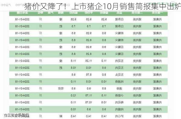 猪价又降了！上市猪企10月销售简报集中出炉