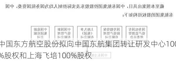 中国东方航空股份拟向中国东航集团转让研发中心100%股权和上海飞培100%股权