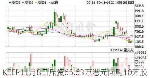 KEEP11月8日斥资65.63万港元回购10万股