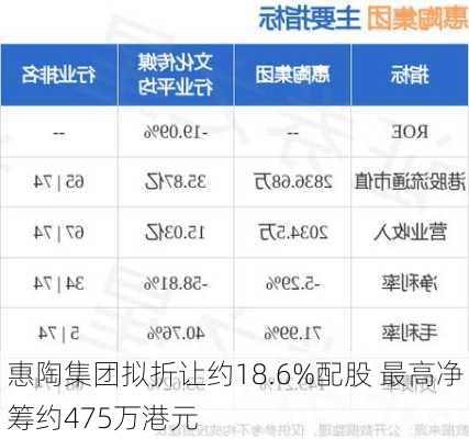 惠陶集团拟折让约18.6%配股 最高净筹约475万港元