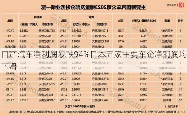 日产汽车净利润暴跌94%日本五家主要车企净利润均下滑